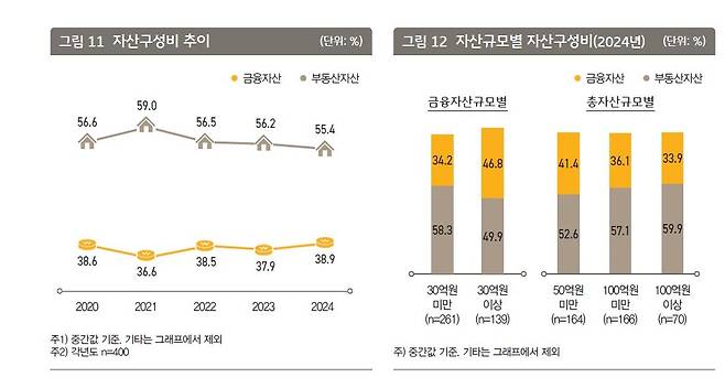 한국 부자 자산구성비 등 [KB금융지주 제공.재판매 및 DB 금지]