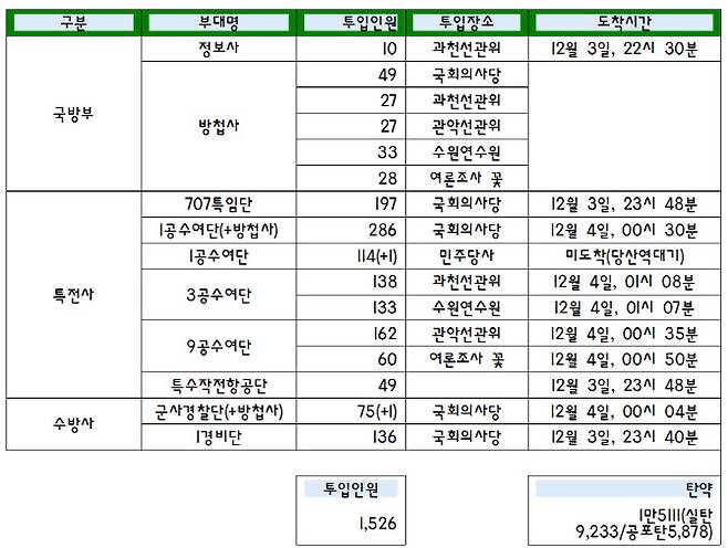 계엄군 현황(특전사, 수방사, 정보사령부, 방첩사 제출 자료 재구성). (자료=허영 의원실)