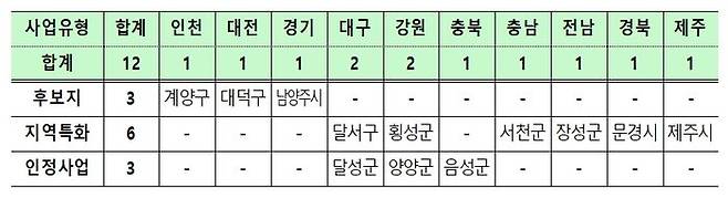 제주도 제주시는 제주해녀항쟁터 부지를 지역문화관광거점으로 조성하고, 해녀문화공연과 지역음식을 함께 즐기는 관광명소로 탈바꿈한다.ⓒ국토부