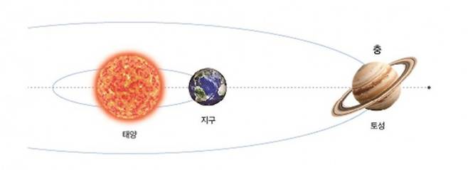 토성의 충. 태양-지구-행성 순서로 위치한 때를 행성의 충이라고 한다. 천문연 제공