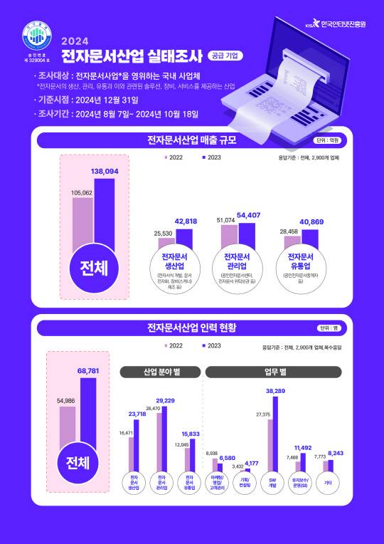 2024년 전자문서산업 실태조사 결과. KISA 제공