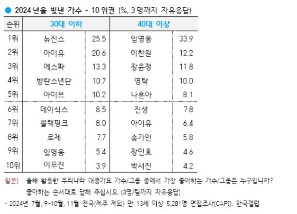 23일 한국갤럽이 발표한 '2024년 올해를 빛낸 가수와 가요' 여론조사에서 걸그룹 뉴진스와 임영웅이 각각 30대 이하, 40대 이상에서 올해의 가수 1위를 차지했다. 사진은 한국갤럽 제공. [사진=한국갤럽]