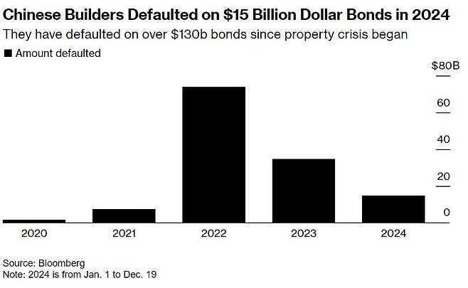 중국 건설업체들, 2024년 달러 채권 150억 달러 규모 디폴트 발생  /자료=블룸버그