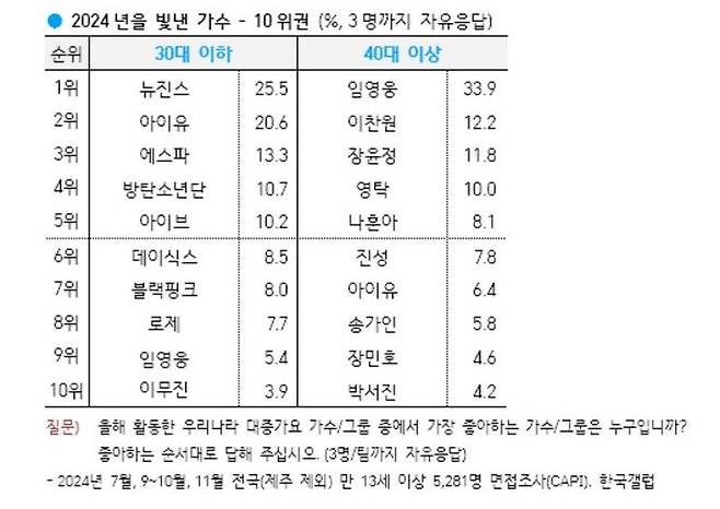 [서울=뉴시스] 2024년을 빛낸 가수. (사진 = 한국갤럽 제공) 2024.12.23. photo@newsis.com *재판매 및 DB 금지