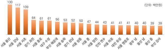 시·군·구별 1인당 평균 종합소득금액. 국세청
