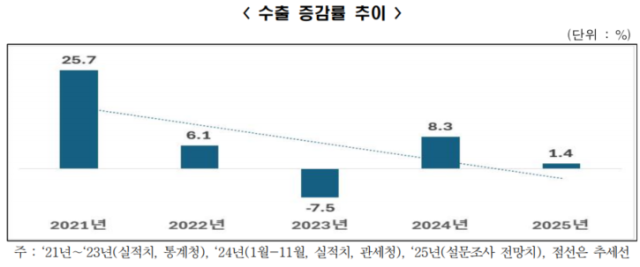 ▲23일 한국경제인협회(한경협)가 시장조사 전문기관인 모노리서치에 의뢰해 매출액 1000대 기업 중 12대 수출 주력업종 150개 회사를 상대로 '2025년 수출 전망 조사'를 실시한 결과, 응답 기업은 내년 수출이 올해에 비해 1.4% 증가하는 데 그칠 것으로 전망했다. ⓒ한국경제인협회