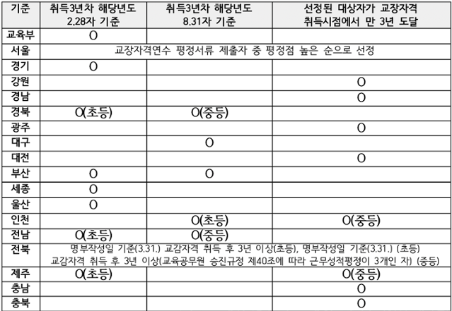 교감 자격 취득 후 교장 자격 대상자 선정 기준. 교육부·17개 시도교육청 제공, 강경숙 조국혁신당 의원실 재가공