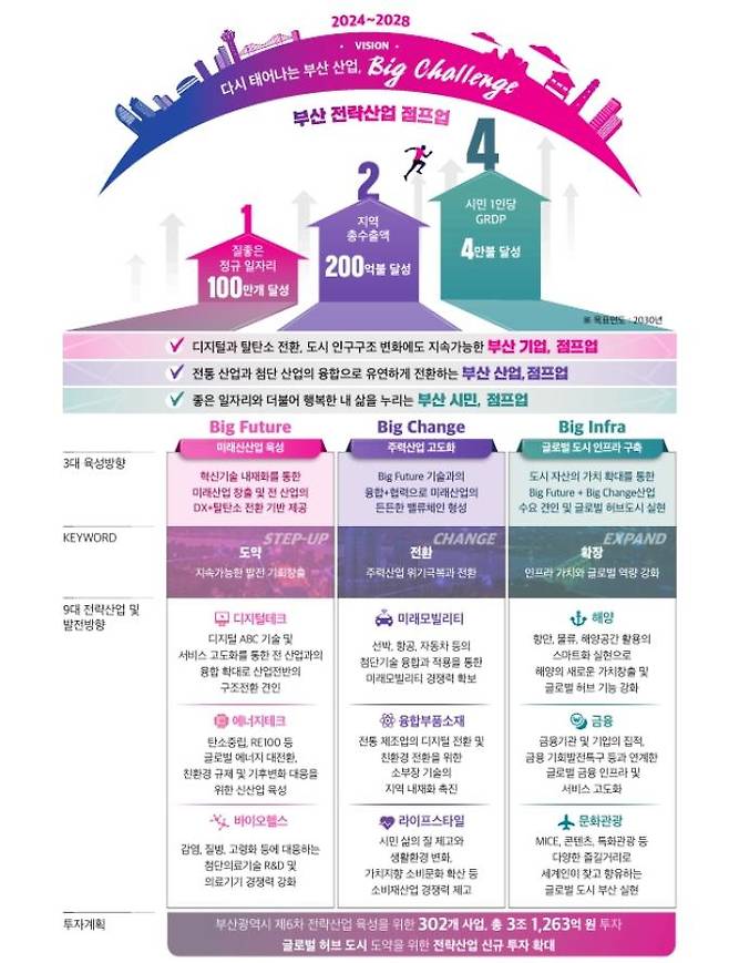 전략산업 육성 종합계획 개요도. 부산시