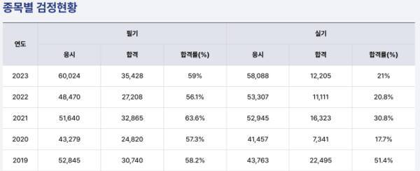 정보처리기사 최근 5년간 합격률 등 현황. 큐넷 캡처