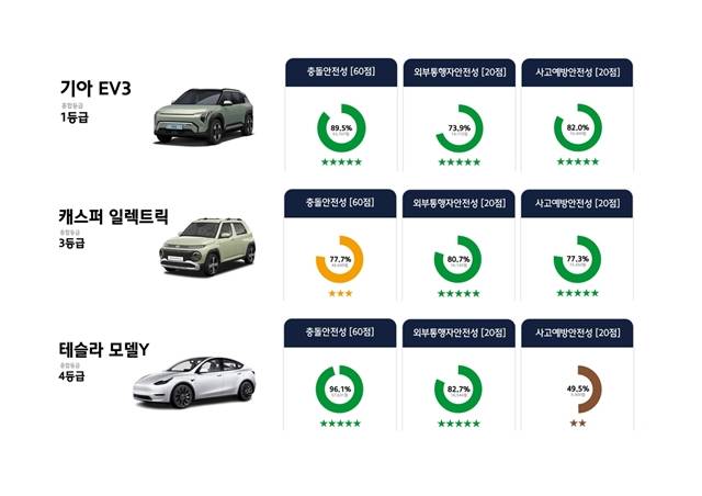 국토교통부는 25일 한국교통안전공단 자동차안전연구원과 실시한 '2024년 자동차안전도평가(KNCAP)' 결과를 발표했다. /국토교통부 제공