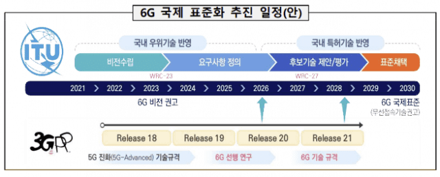 6G 국제 표준화 추진 일정