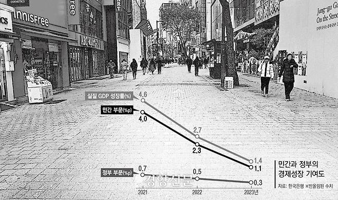 경제성장 기여도