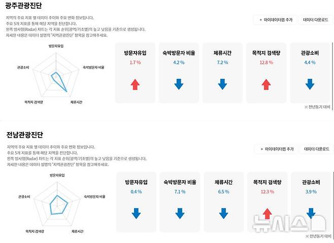 [광주=뉴시스] 한국관광공사 데이터랩 분석 광주·전남지역 관광 진단. (그래픽=한국관광공사 데이터랩 홈페이지 갈무리) 2024.12.24. photo@newsis.com *재판매 및 DB 금지