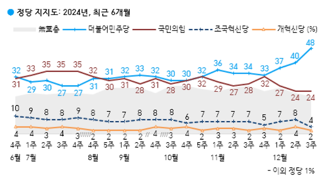 12월3주차 한국갤럽 정당 지지도 조사 ⓒ한국갤럽