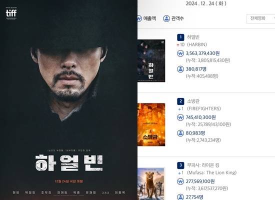 ‘하얼빈’ 개봉날 38만 동원