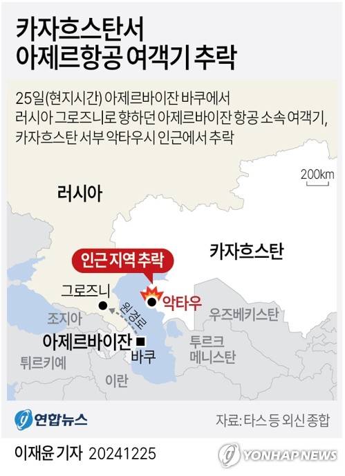 [그래픽] 카자흐스탄서 아제르항공 여객기 추락 (서울=연합뉴스) 이재윤 기자 = 25일(현지시간) 타스, 인테르팍스 등 러시아 매체 등에 따르면 이날 오전 아제르바이잔 수도 바쿠에서 출발해 러시아 그로즈니로 가던 아제르바이잔 항공 소속 여객기가 카자흐스탄 서부 악타우시 인근에서 추락했다.
    사고로 인한 사망자 수 등 정확한 피해 규모는 아직 파악되지 않았다. 카자흐스탄 당국은 사고 당시 여객기에 승객 67명과 승무원 5명이 탑승하고 있었다고 밝혔다.
    yoon2@yna.co.kr
    X(트위터) @yonhap_graphics  페이스북 tuney.kr/LeYN1