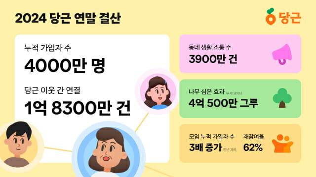 2024 당근 연말결산