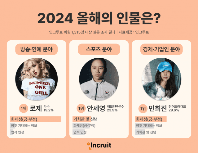 인크루트 회원이 뽑은 2024 올해의 이슈 및 인물