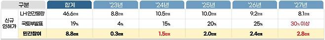 LH 민간참여 사업 간담회 자료 캡처. /LH 제공