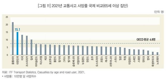 65세 이상 집단의 2021년 교통사고 사망률 국제 비교. /KOSTAT