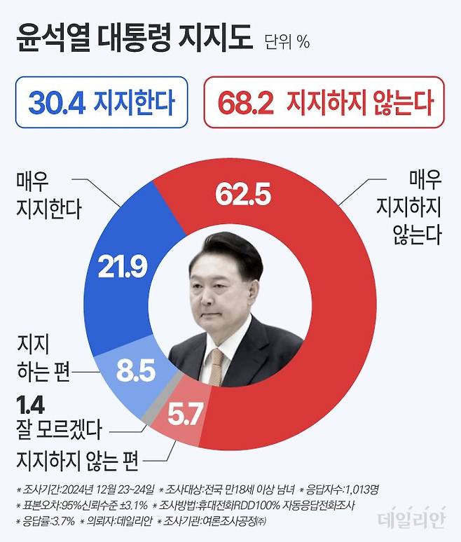 윤석열 대통령에 대한 지지율은 30.4%(매우 지지 21.9%·지지하는 편 8.5%)로 나타났다. '지지하지 않는다'는 응답은 68.2%(매우 지지 안 하는 편 62.5%·지지하지 않는 편 5.7%)였다. ⓒ데일리안 박진희 그래픽디자이너