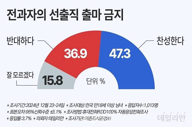 데일리안이 여론조사공정㈜에 의뢰해 지난 23~24일 100% 무선 ARS 방식으로 '전과자가 각종 선출직 서거에 출마하지 못하도록 금지하는 것에 대해 어떻게 생각하는가'를 물어본 결과, 47.3%는 "찬성한다"고 답했다. "반대한다"는 응답은 36.9%였고, "잘 모르겠다"고 답한 이는 15.8%였다. ⓒ데일리안 박진희 그래픽디자이너