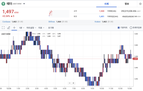 26일 업비트에서 오후 1시 10분 기준 테더(USDT)는 1497원에 거래되고 있다.