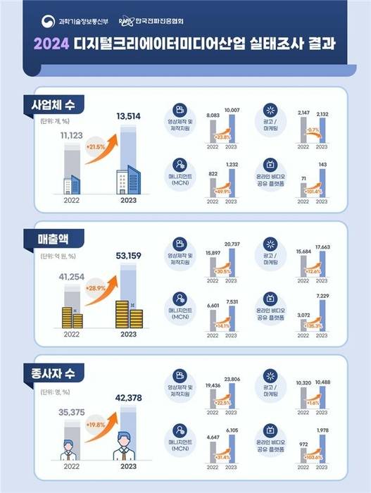 2024년 디지털 크리에이터 미디어 산업 실태조사 결과