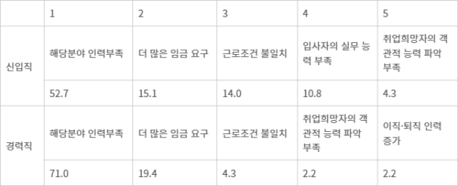 정보보호 인력 채용 및 유지가 어려운 이유.(단위: %)