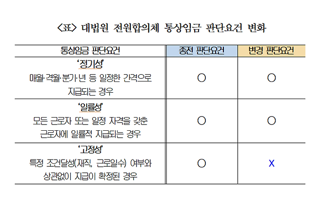 ‘조건부 정기상여금’도 이제 통상임금...“기업 임금