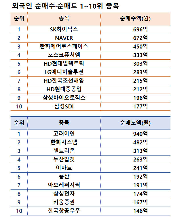 기간: 12월 23~27일 | 자료: 한국거래소