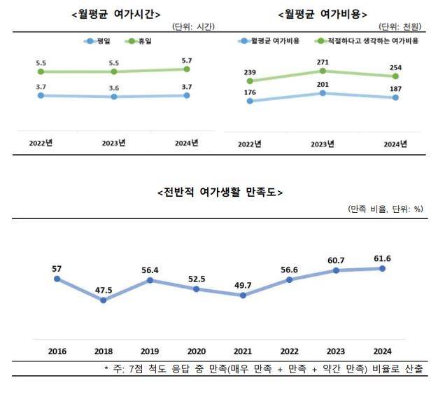 '2024년 국민여가활동조사' 결과 [문화체육관광부 자료]