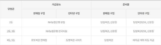 로또 당첨번호 조회, 로또 1등 당첨 지역(당첨점, 판매점), 동행복권