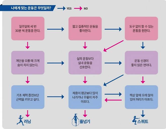 나에게 맞는 운동 찾기.과학동아 제공
