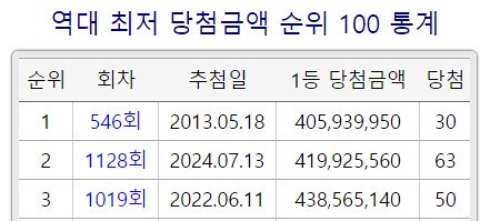 image.png 이번주 로또 1등 지랄맞은 번호에도 당첨금은 8억 ㅋㅋㅋㅋ