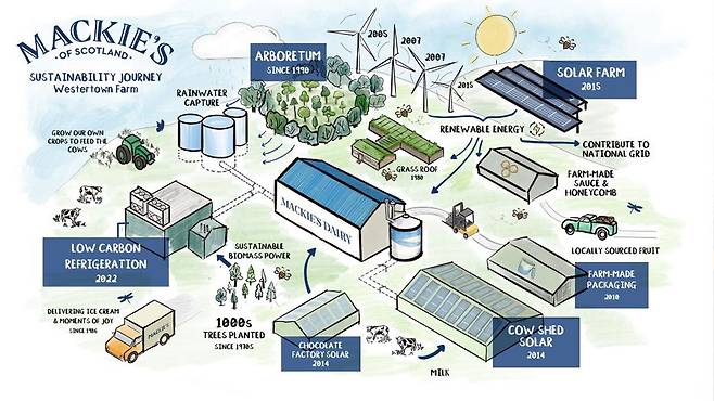 맥키스의 '지속 가능 에너지 여정' (출처 Mackies)