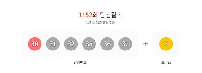 [서울=뉴시스] 28일 제 1152회 동행복권 로또 추첨 결과 30, 31, 32, 35, 36, 37가 1등 당첨 번호로 결정됐다. 2등 보너스 번호는 5다. (사진=동행복권 홈페이지 캡처). 2024.12.28.  *재판매 및 DB 금지