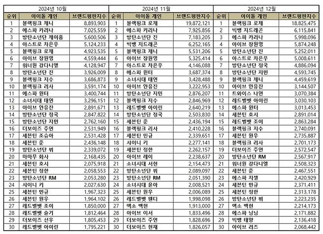 한국기업평판연구소 빅데이터 결과,