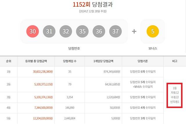 1152회 1등 자동 12명 동행복권 추첨 결과에 따르면 1152회 로또당첨번호 조회 1등 당첨자 중 12명은 자동으로 구매했다. 나머지 22명(또는 17명)과 1명은 각각 수동과 반자동으로 샀다. /동행복권 캡처