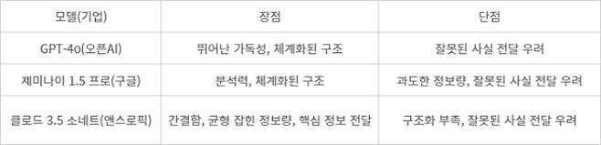 지난 12일 윤석열 대통령이 발표한 대국민 담화문에 대한 요약을 통해 비교한 주요 AI 모델별 장단점.