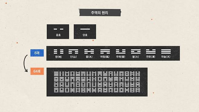 주역의 원리.그래픽 신다은