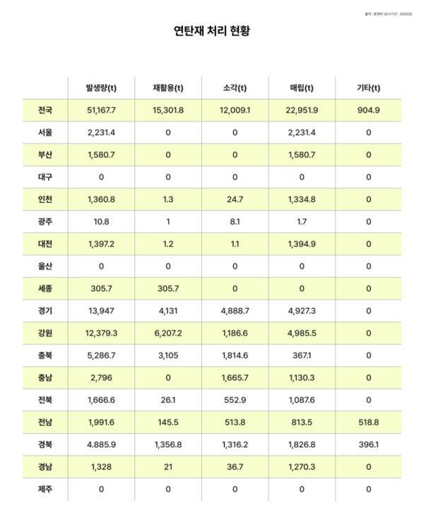 2022년 기준 국내 지역별 연탄재 처리 현황. 문지영 디자이너