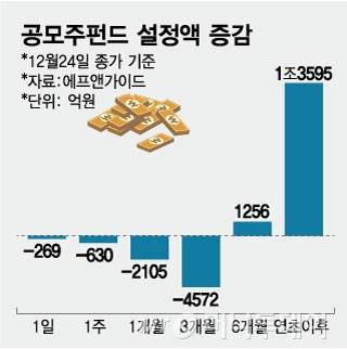 공모주펀드 설정액 증감/그래픽=임종철