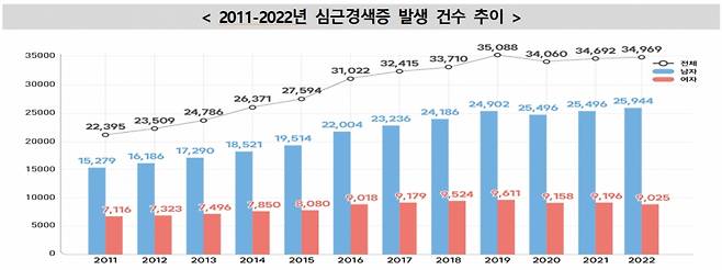 2011~2022년 심근경색증 발생 건수 추이. /사진제공=질병관리청