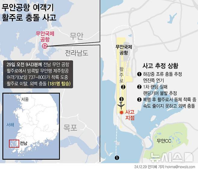 [서울=뉴시스] 29일 오전 9시3분께 무안국제공항 활주로에서 제주항공 7C2216편 여객기가 착륙 도중 활주로를 이탈해 공항 내 시설물과 충돌했다. 해당 여객기는 랜딩기어가 제때 펼쳐지지 않으면서 두 차례 가량 착륙에 실패했으며 활주로를 벗어나 불시착한 것으로 알려졌다. (그래픽=안지혜 기자)  hokma@newsis.com