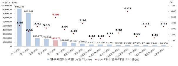 국가별 연구개발비 및 GDP 대비 연구개발비 비중 [과기정통부 제공. 재판매 및 DB 금지]