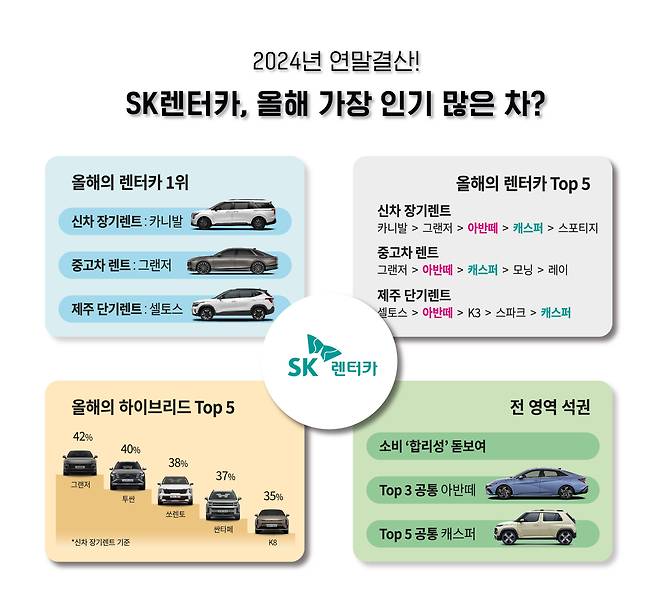 SK렌터카 고객이 계약한 올해 가장 인기 많은 렌터카 순위를 공개했다./SK렌터카 제공