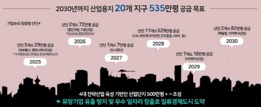 신규 산업단지 조성계획. 대전시 제공