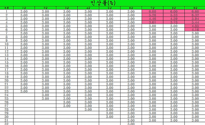 내년 공무원 봉급표 (9급 1호봉 200 넘음 ㄷㄷㄷ)