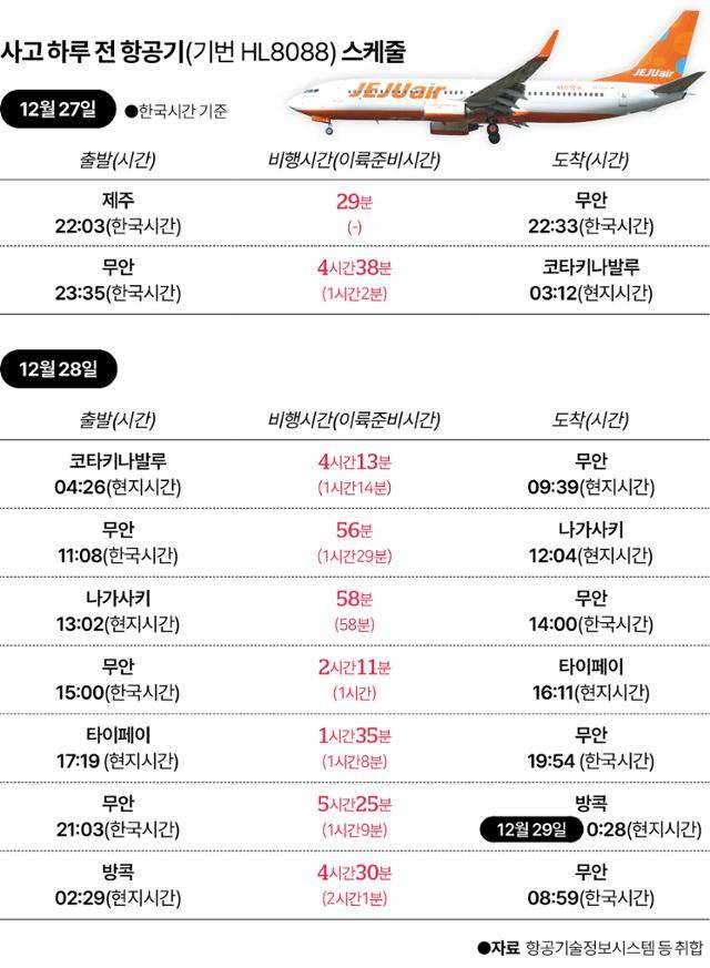 사고 하루 전 항공기(기번 HL8088) 스케줄. 그래픽=송정근 기자